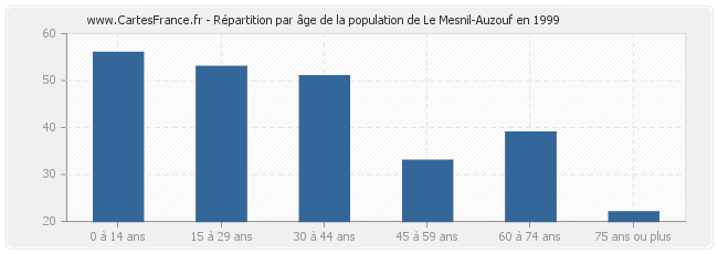 Répartition par âge de la population de Le Mesnil-Auzouf en 1999